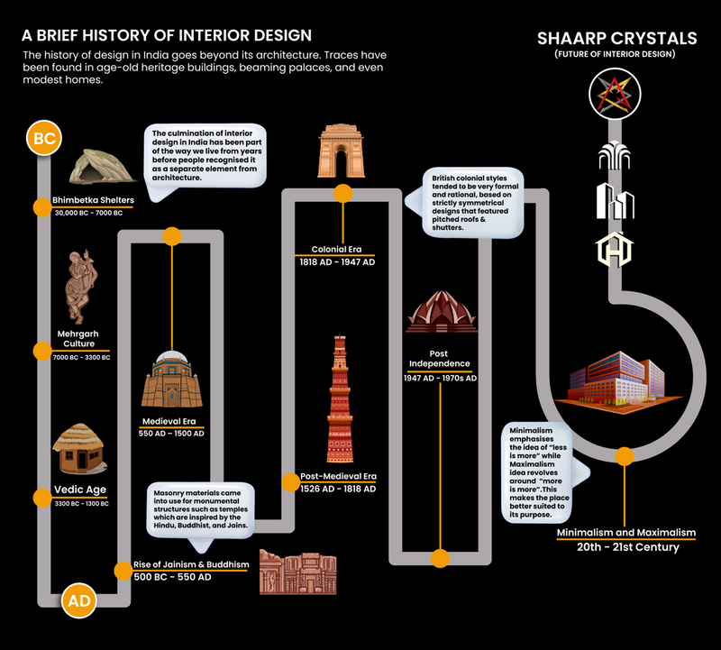 History Of Interior Design Timeline